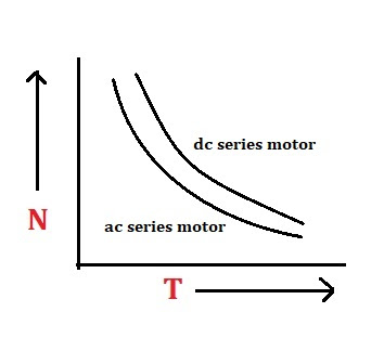 torque-speed characteristic of an ac series motor